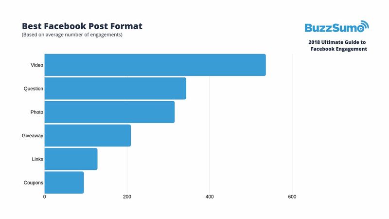 Buzzsumo - Best Facebook Post Format