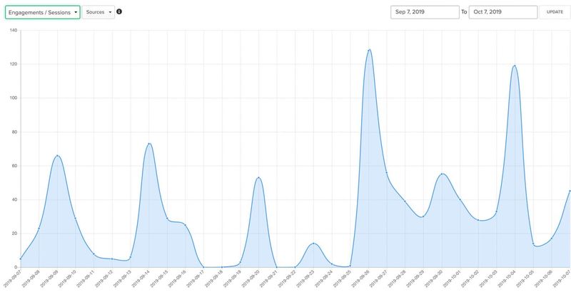 Engagement report in Lately